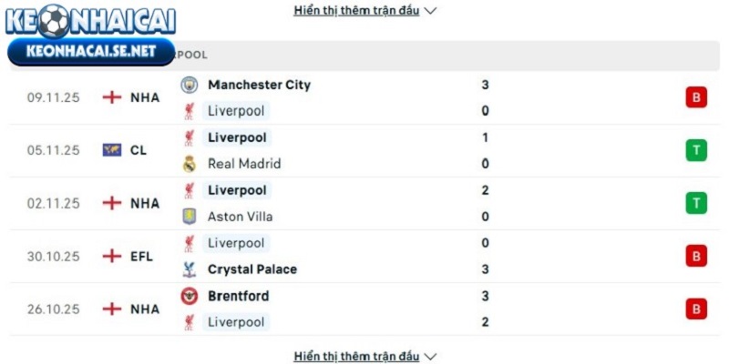 Phong độ của Liverpool